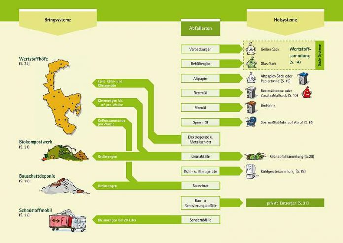Übersicht über Abfallarten und ihre Entsorgungswege (Foto: Kreisverwaltung Rhein-Pfalz-Kreis)