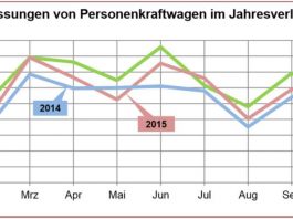 Neuzulassungen von Personenkraftwagen im Jahresverlauf 2014 bis 2016 (Quelle: KBA)