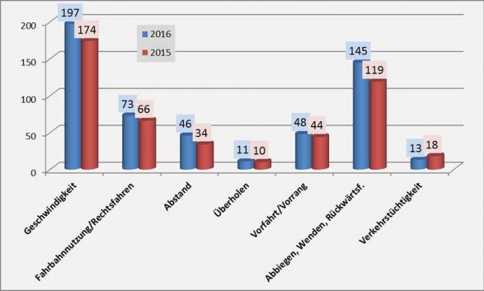 Hauptunfallursachen Polizeiinspektion Waldfischbach 2016 im Vorjahresvergleich