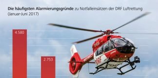 Herzinfarkt, Verkehrsunfall, Schlaganfall: Benötigt ein Mensch schnellstmöglich medizinische Hilfe, kommt häufig ein rot-weißer Hubschrauber zum Einsatz. 18.494-mal wurde die DRF Luftrettung im ersten Halbjahr 2017 in Deutschland alarmiert. (Quelle: DRF Luftrettung)