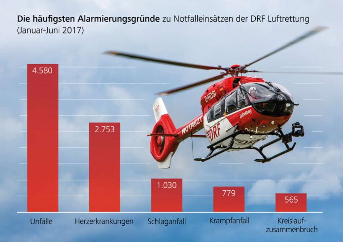 Herzinfarkt, Verkehrsunfall, Schlaganfall: Benötigt ein Mensch schnellstmöglich medizinische Hilfe, kommt häufig ein rot-weißer Hubschrauber zum Einsatz. 18.494-mal wurde die DRF Luftrettung im ersten Halbjahr 2017 in Deutschland alarmiert. (Quelle: DRF Luftrettung)