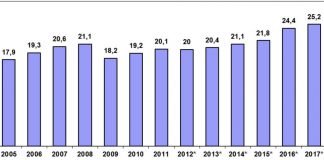 Fahrleistungen in den ersten 3 Quartalen (Mrd. km) (* = Die Fahrleistungen auf den ab 01.08.2012 bis 01.07.2015 zusätzlich mautpflichtigen Fahrzeugen sind in den Zahlen enthalten) (Quelle: BAG)