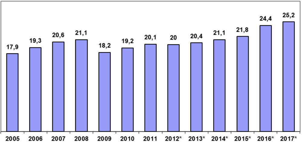 Fahrleistungen in den ersten 3 Quartalen (Mrd. km) (* = Die Fahrleistungen auf den ab 01.08.2012 bis 01.07.2015 zusätzlich mautpflichtigen Fahrzeugen sind in den Zahlen enthalten) (Quelle: BAG)