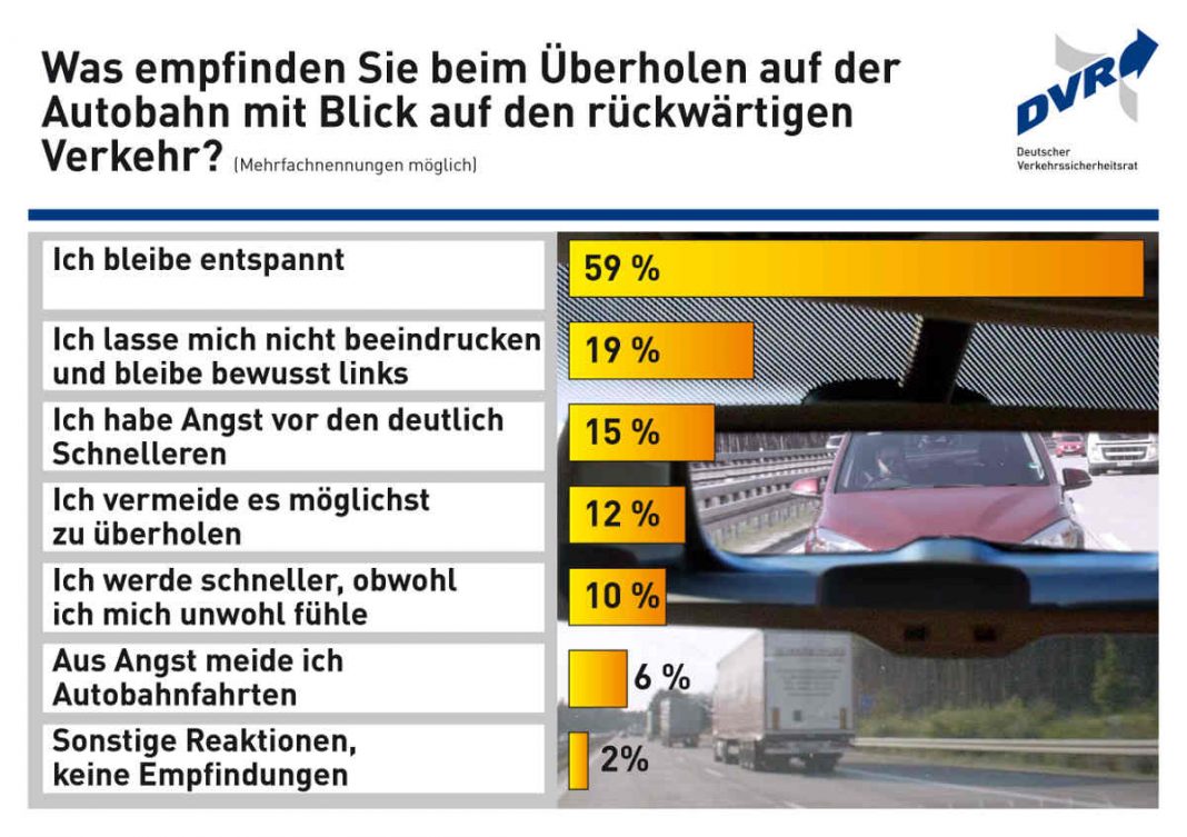 DVR-Umfrage zum Verhalten auf der Autobahn / Fast ein Drittel der Autofahrerinnen und Autofahrer in Deutschland lassen sich beim Überholen durch Raser und Drängler auf der Autobahn verunsichern. Der Deutsche Verkehrssicherheitsrat (DVR) empfiehlt daher, auf der Autobahn eine angepasste Geschwindigkeit zu wählen und die Richtgeschwindigkeit von 130 km/h einzuhalten. (Quelle: obs/Deutscher Verkehrssicherheitsrat e.V./DVR)