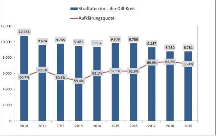 Kriminalstatistik 2019 für den Lahn-Dill-Kreis