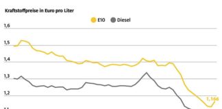 Kraftstoffpreise in Euro pro Liter (Quelle: ADAC e.V.)