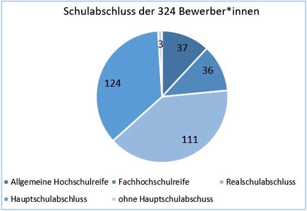 Schulabschlüsse der Bewerber/innen Juni 2020 in Neustadt a. d. Weinstr. (eigene Darstellung; vgl. BA, 2020: 6)
