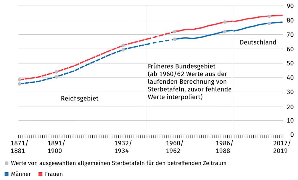 Lebenserwartung bei Geburt in Jahren (Quelle: DESTATIS, 2020)