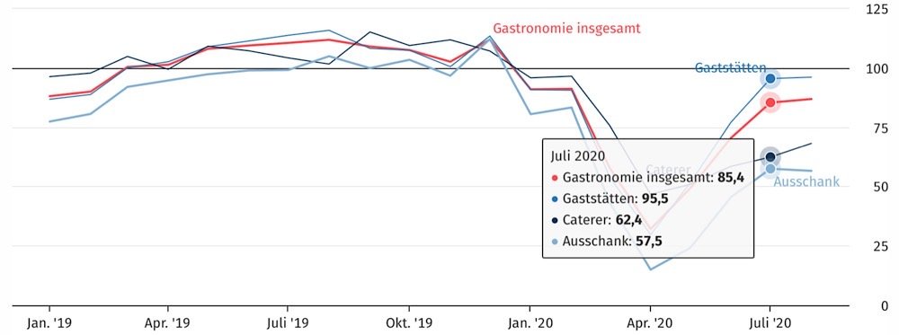 Umsatz in der Gastronomie in konstanten Preisen (real), Index, 2015 = 100 (Quelle: DESTATIS)