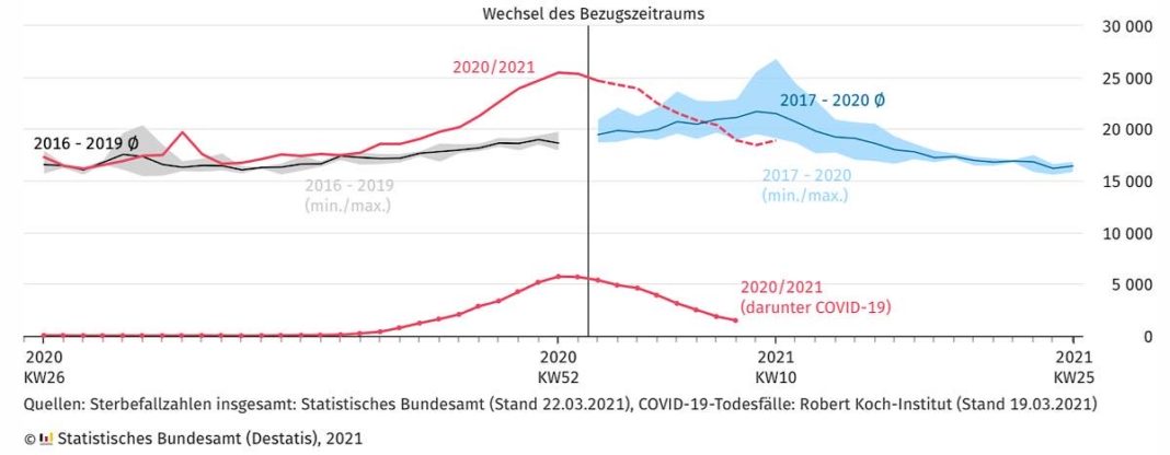 Wöchentliche Sterbefallzahlen in Deutschland (gestrichelte Werte enthalten Schätzanteil)