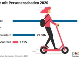 Unfälle mit E-Scootern 2020 (Quelle: DESTATIS)