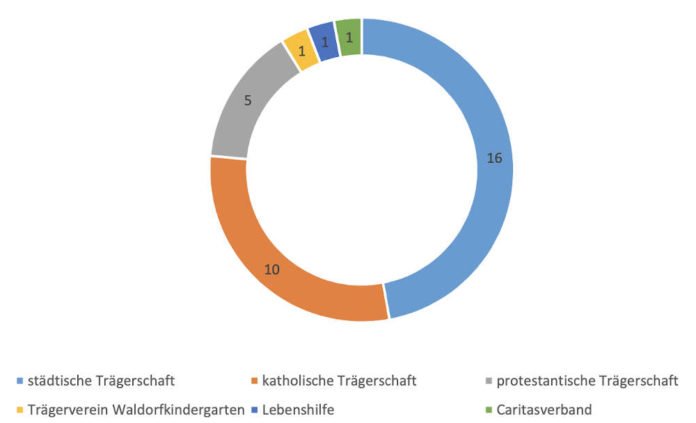 Trägerschaften der Neustadter Tagesbetreuungseinrichtungen (Stand: 16.03.2021) (Quelle: Stadtverwaltung Neustadt)