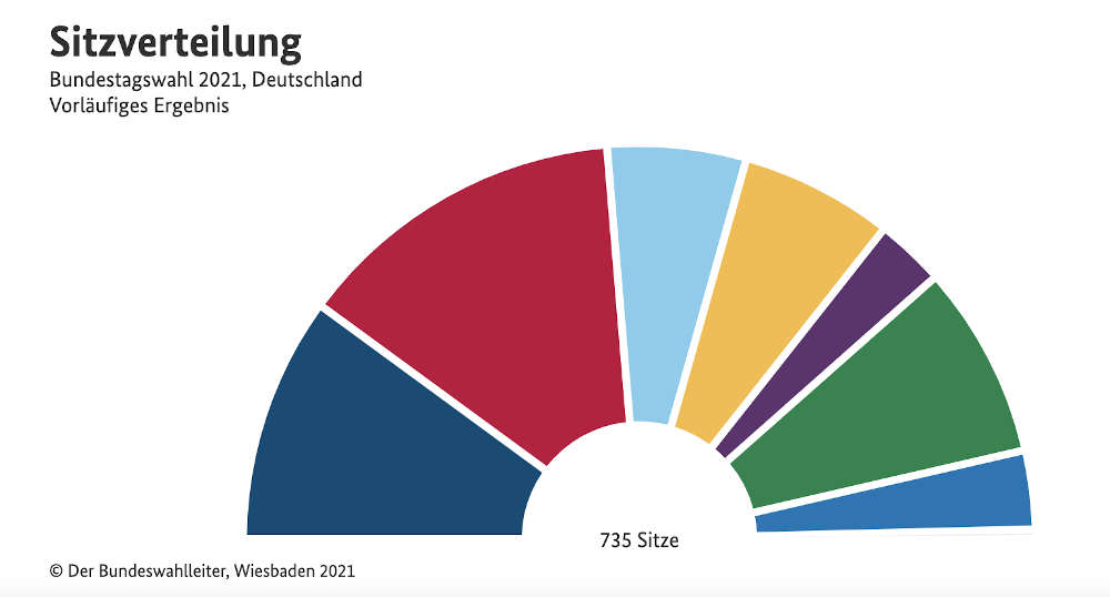 Sitzverteilung Bundestagswahl 2021 (Quelle: Bundeswahlleiter)